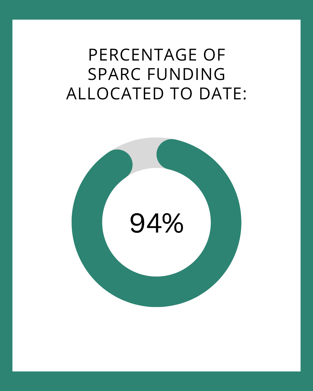 Funding Allocated to Date 