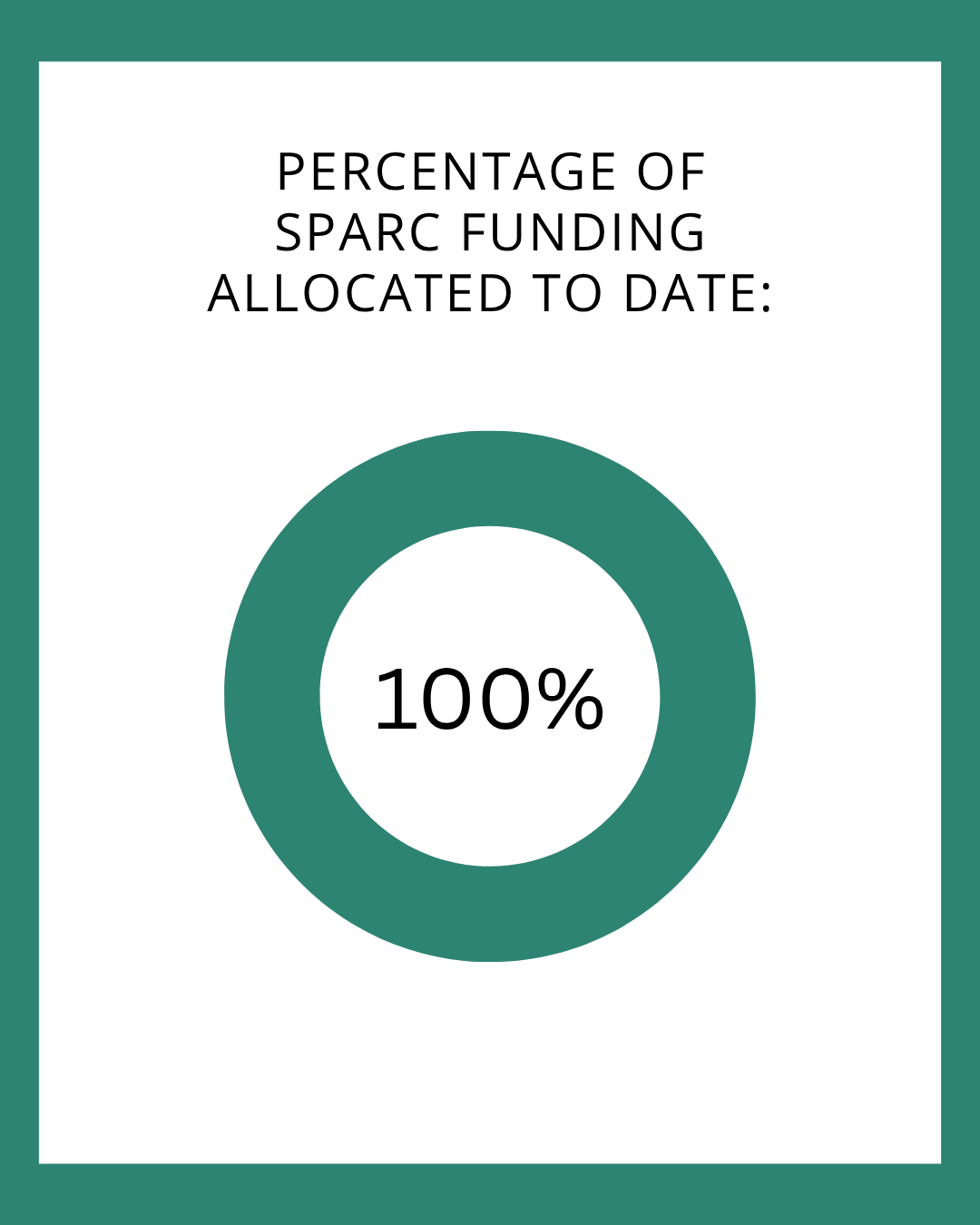 Funding Allocated to Date 