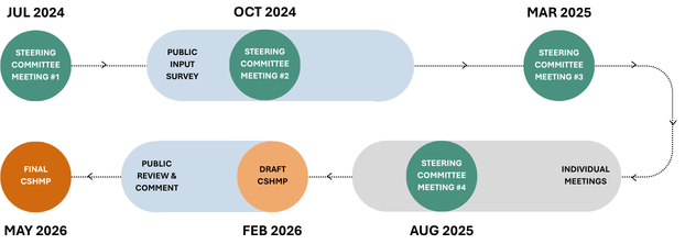 A diagram showing the planning process.