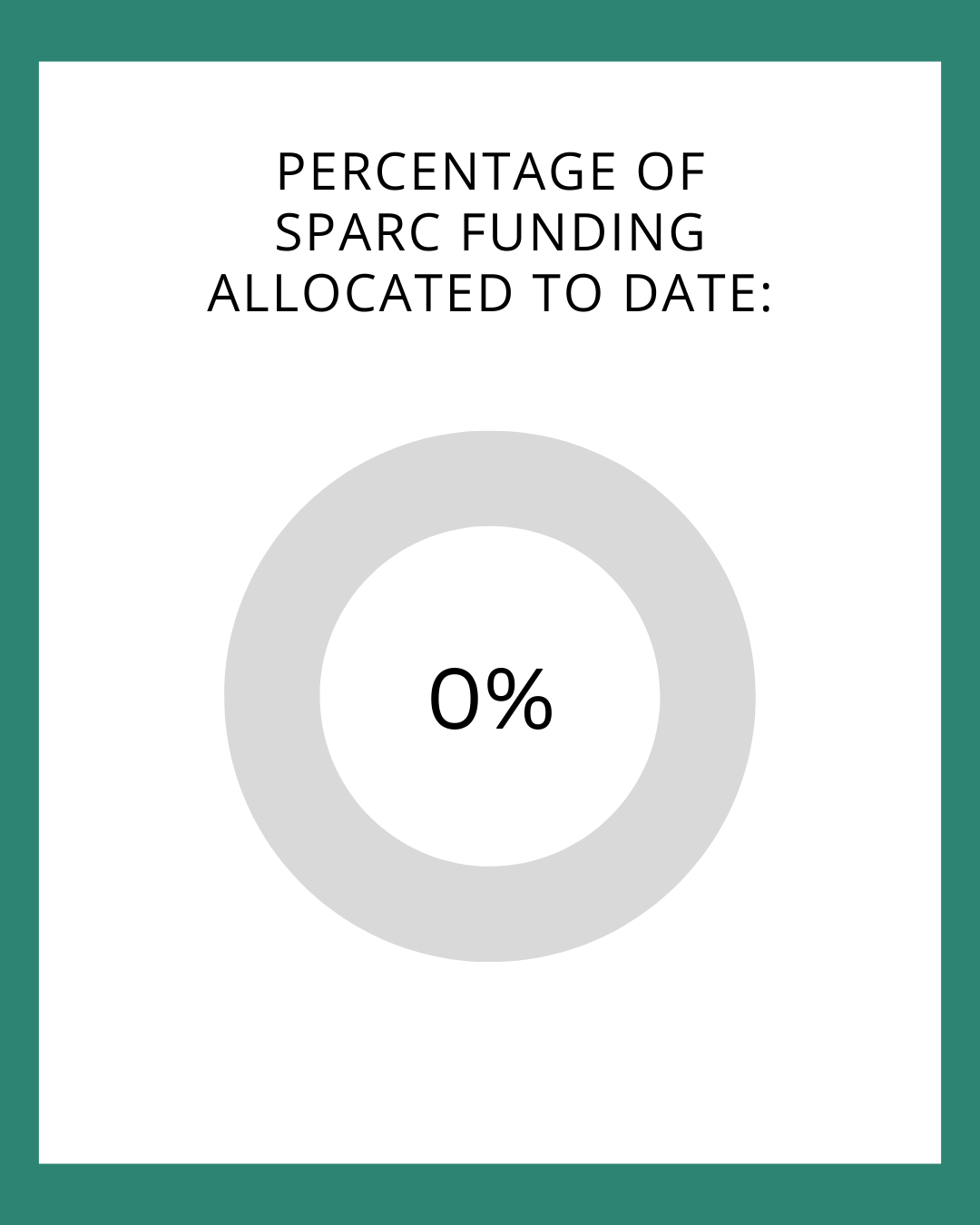 Funding Allocated to Date 