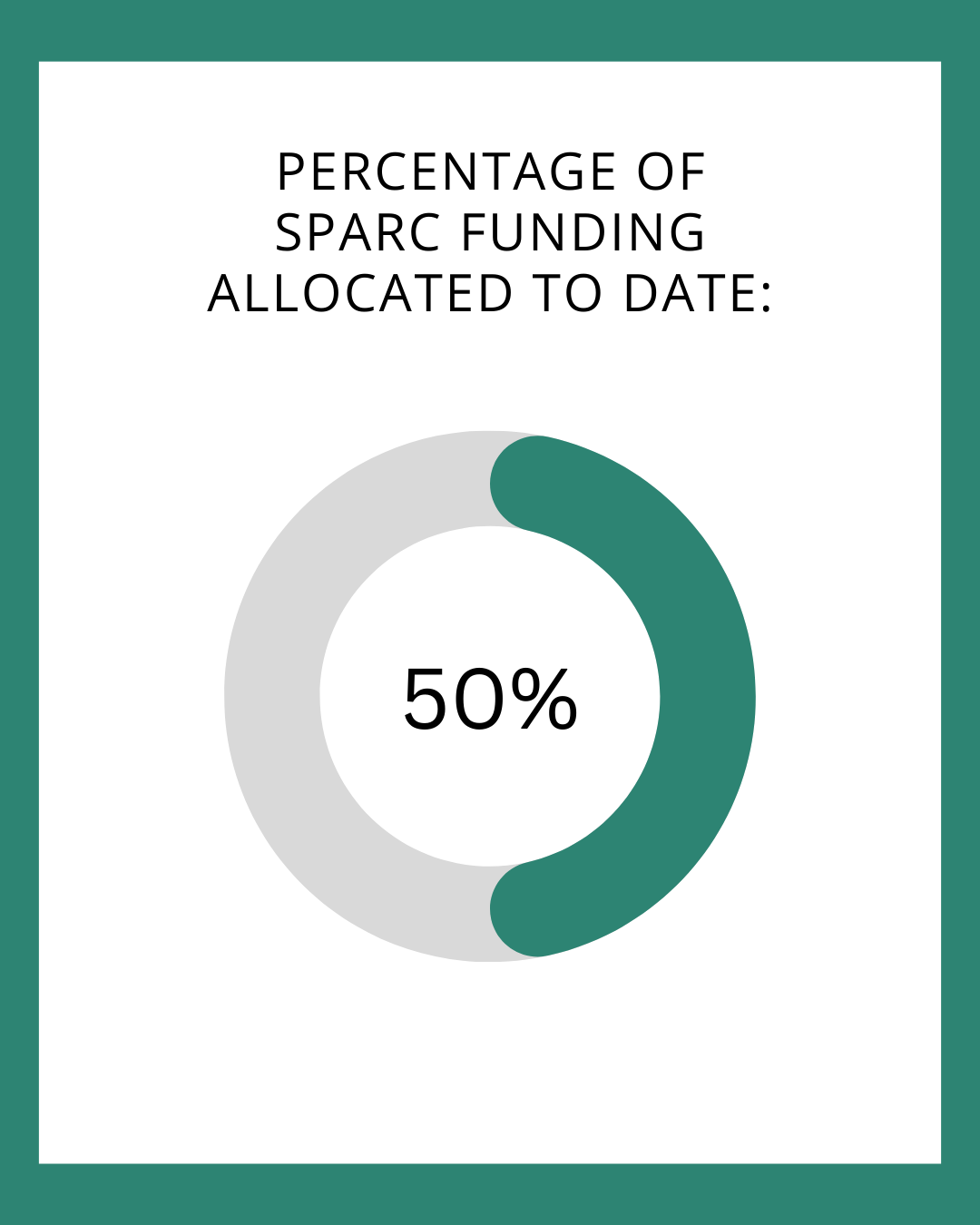 Funding Allocated to Date 