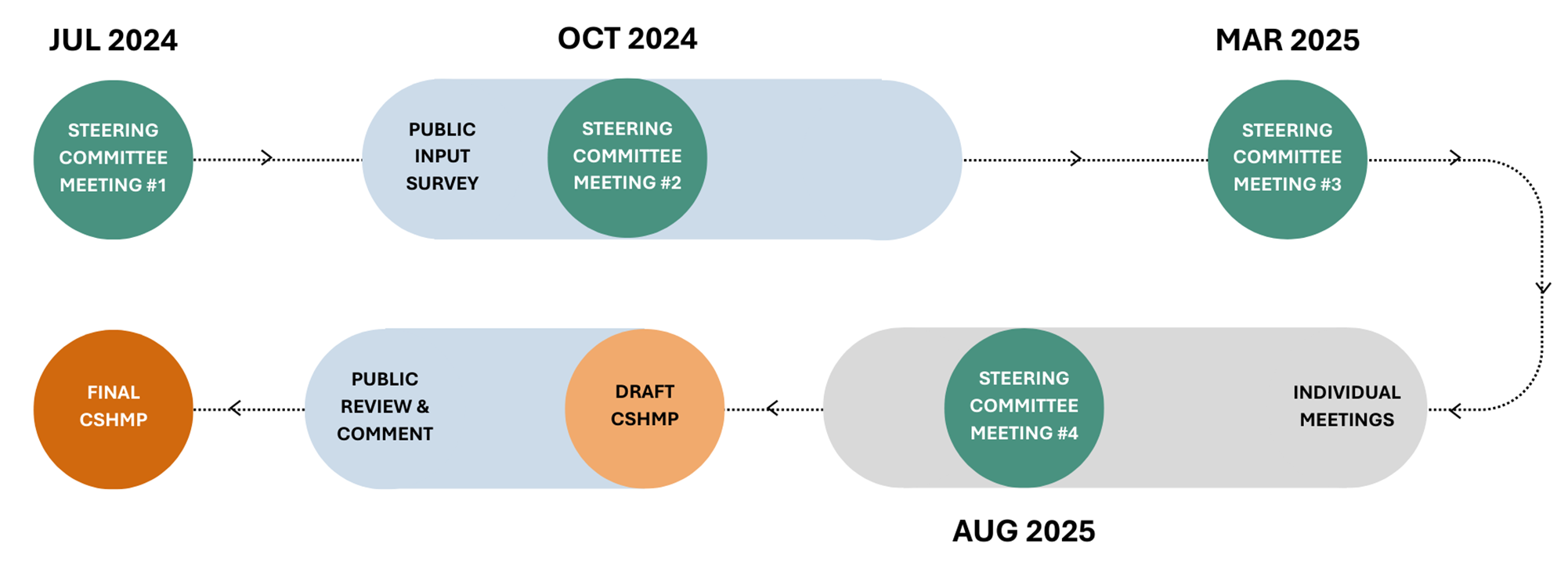 A diagram showing the planning process.